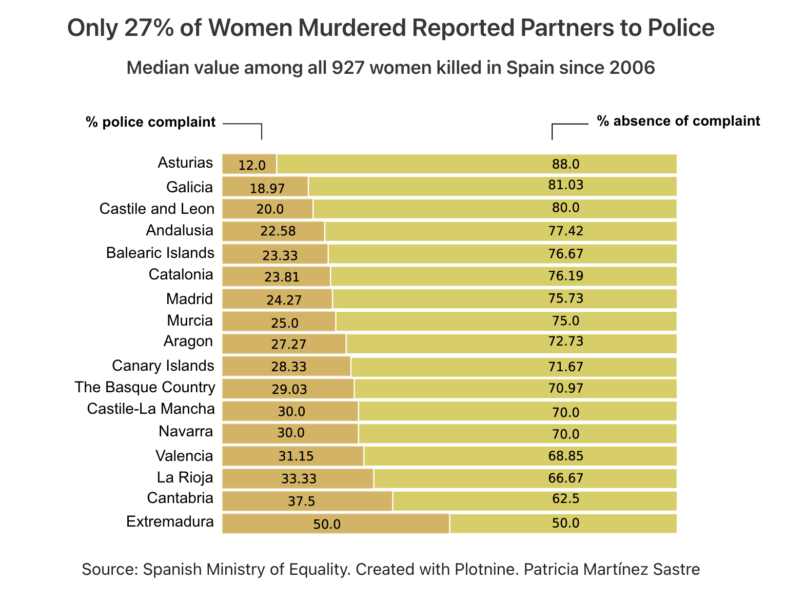 A map show the percentage per 100,000 female residents of women killed in Spain since 2003.
		      La Rioja, Cantabria and Navarra occupy the top three.