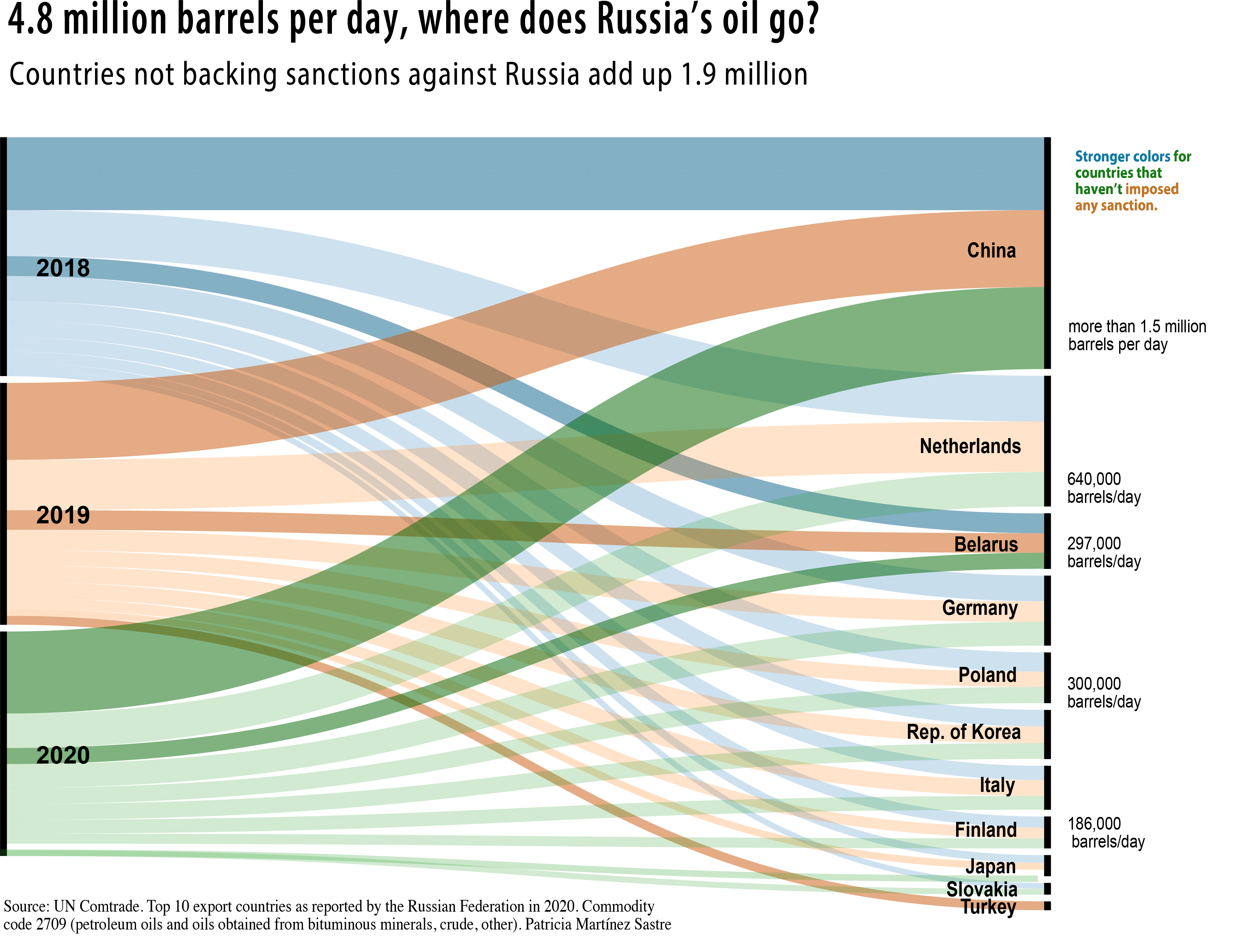 The figure is a sankey diagram showing China,
		   The Netherlands, Belarus, Germany, Poland, Rep. of Korea, Italy, Finland, Japan, Slovakia and Turkey as
		   the top countries where Russia exports its oil